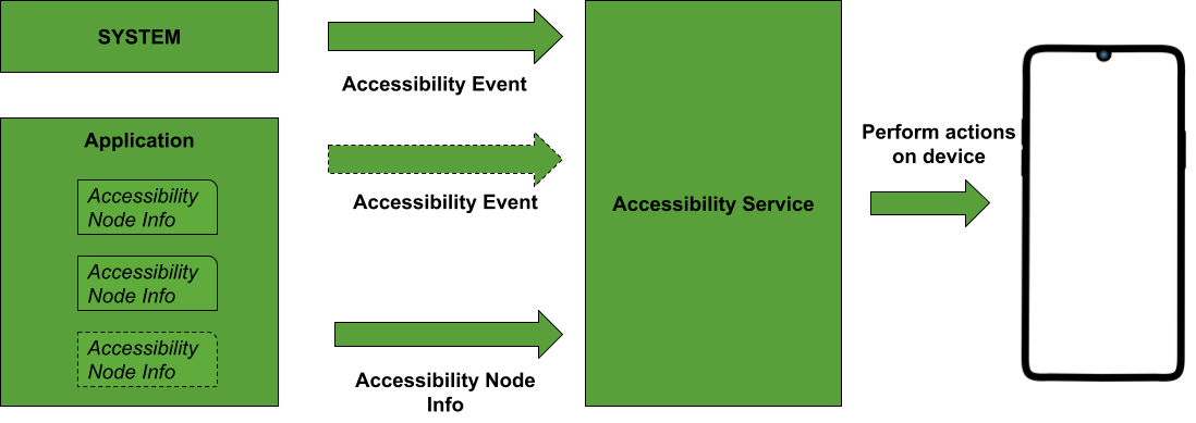 Accessibility services architecture
